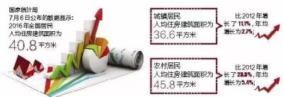 ​最新！全国人均住房面积公布，有房没房都要知道……