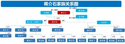 ​蒋介石直系后代图示，曾孙辈12人，有的成为市长，有的被判刑