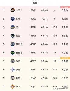 ​NBA最新东西部排名：湖人落至西部第十，森林狼杀进西部前六