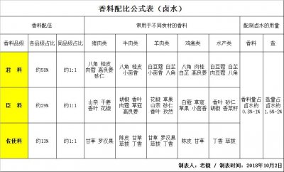 ​「香料配比公式表」珍藏多年的干货，从此让「配方」变得简单！